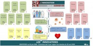 #innovscovid19 : Infographie actualisée des innovations participant à la lutte contre le Covid-19