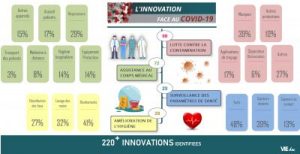 Le mur d’actualités « #InnoVSCovid19 » des innovations participant à la lutte contre le Covid-19