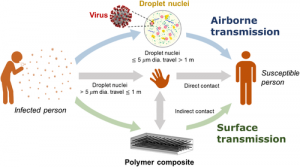 Vers des composites polymères antiviraux pour lutter contre la transmission du COVID-19