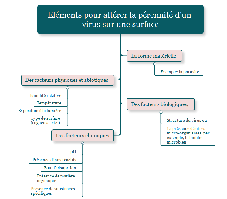 Matériaux antivirus : de nombreuses avancées pour des surfaces plus saines